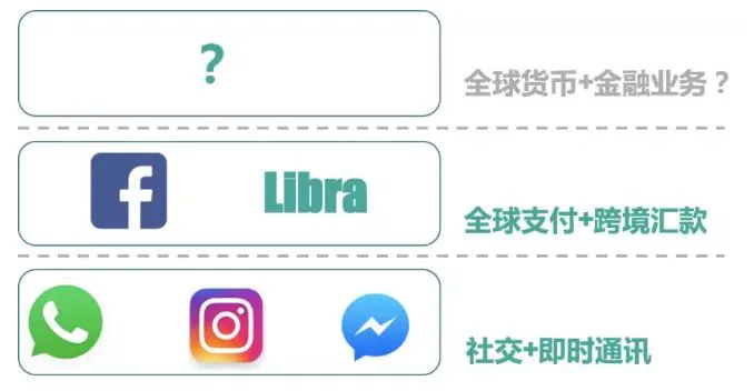 Facebook发布Libra加密货币项目白皮书，开启无国界货币新时代