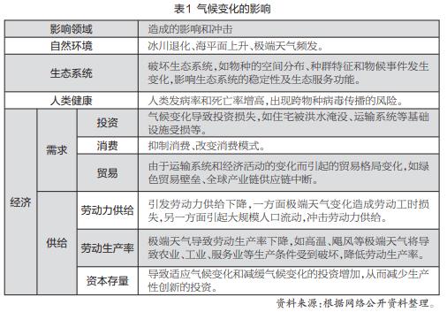 全球气候变化趋势与金融机构应对策略：七大发展方向解析