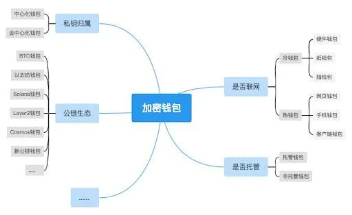 区块链冷钱包和热钱包_热钱包和冷钱包对区块链技术的影响 | 未来发展的展望_blockchain冷钱包