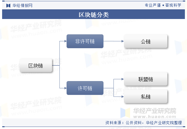 区块链分类