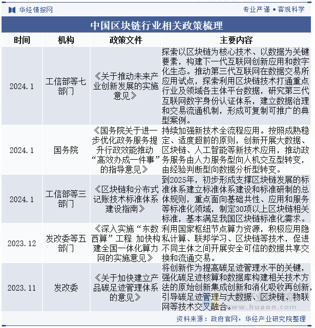 中国区块链行业相关政策梳理