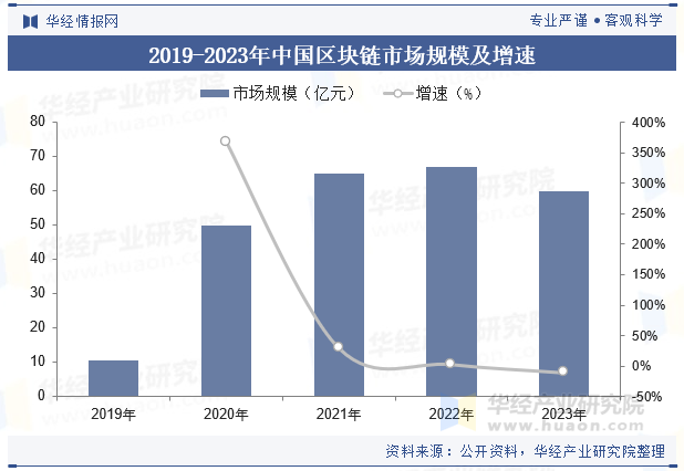 2019-2023年中国区块链市场规模及增速