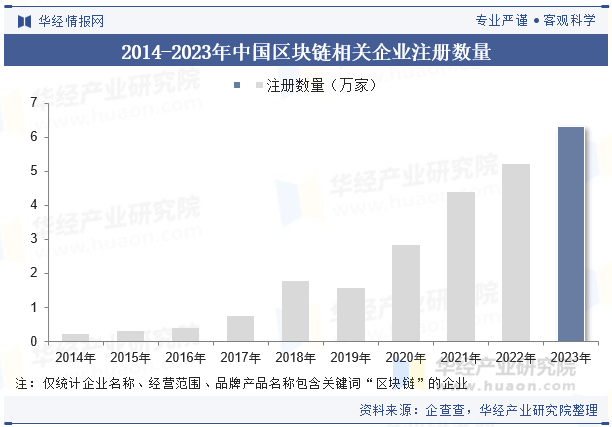 2014-2023年中国区块链相关企业注册数量