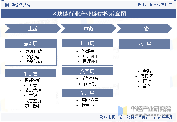 区块链行业产业链结构示意图