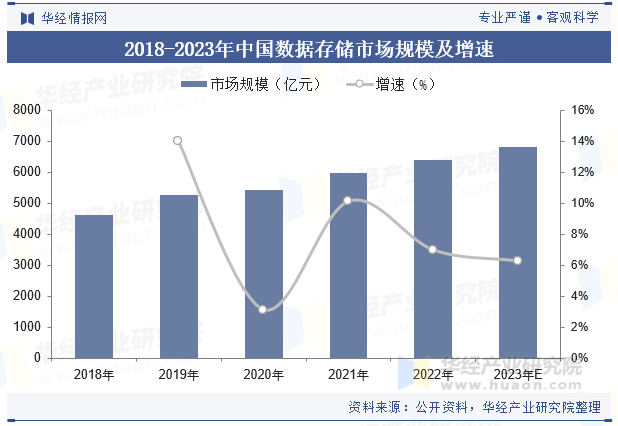 2018-2023年中国数据存储市场规模及增速