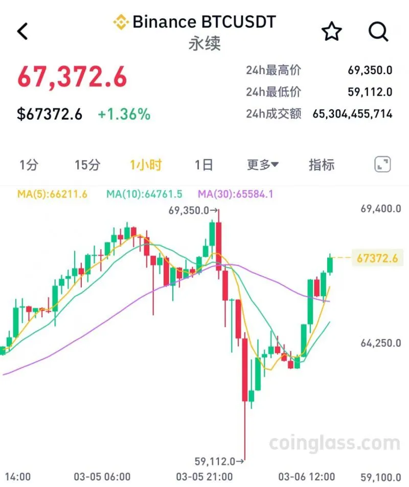 比特币3月5日晚历史性突破后暴跌，近30万交易者爆仓超10亿美元