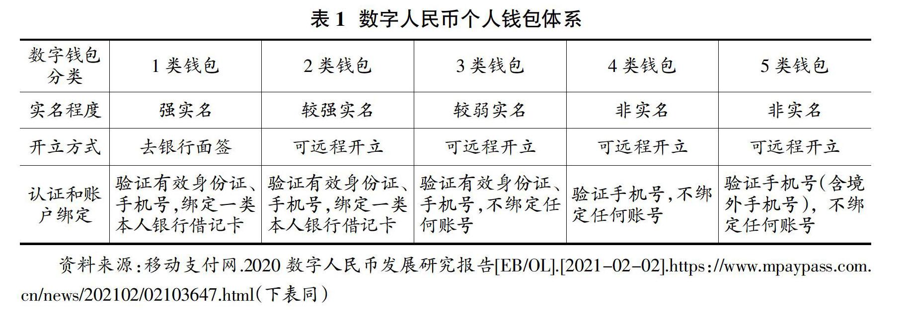 数字人民币可控匿名下的反洗钱工作影响与应对策略分析