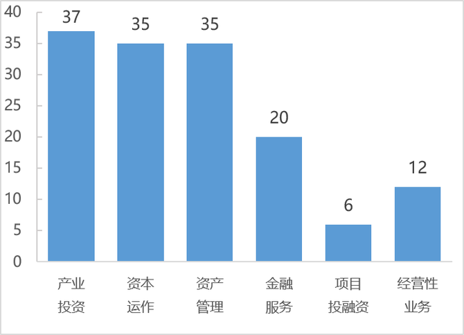 中大商业评论, 国有资本运营公司发展现状与趋势研判