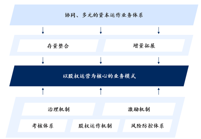中大商业评论, 国有资本运营公司发展现状与趋势研判