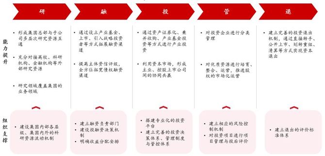 中大商业评论, 国有资本运营公司发展现状与趋势研判