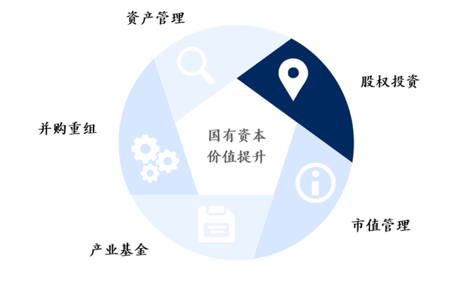 中大商业评论, 国有资本运营公司发展现状与趋势研判