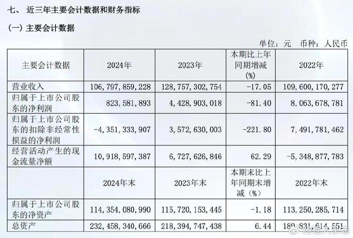 广汽集团2024年财报：营收1067.98亿下滑17.05%，净利润暴跌81.4%