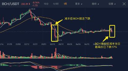 比特币第三次减半倒计时：机构资金与大户积极囤币，全球关注度创新高