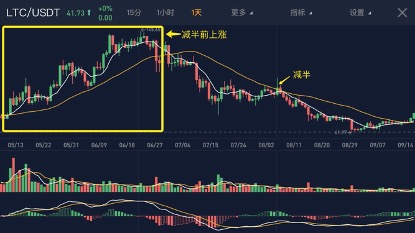 影响加密货币价格的因素_探讨加密货币减半事件的影响：如何影响未来价格趋势_探讨加密货币减半事件的影响：如何影响未来价格趋势