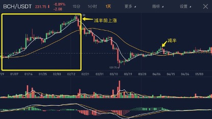 探讨加密货币减半事件的影响：如何影响未来价格趋势_影响加密货币价格的因素_探讨加密货币减半事件的影响：如何影响未来价格趋势