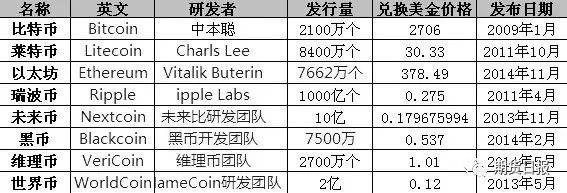 对货币进行数字化_数字货币依托什么技术_数字货币的优势：无需依赖传统银行