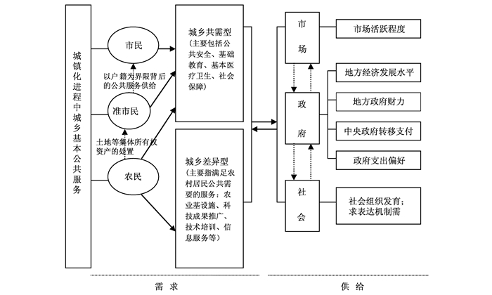 中国城乡基本公共服务供给差异：历史背景与改革开放后的变化