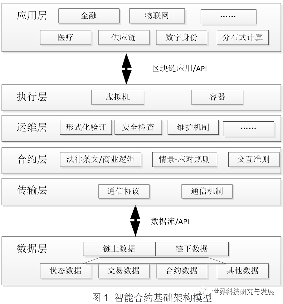 智能合约平台安全风险分析及应对研究：卫霞、白国柱、张文俊、师静娴的深度探讨