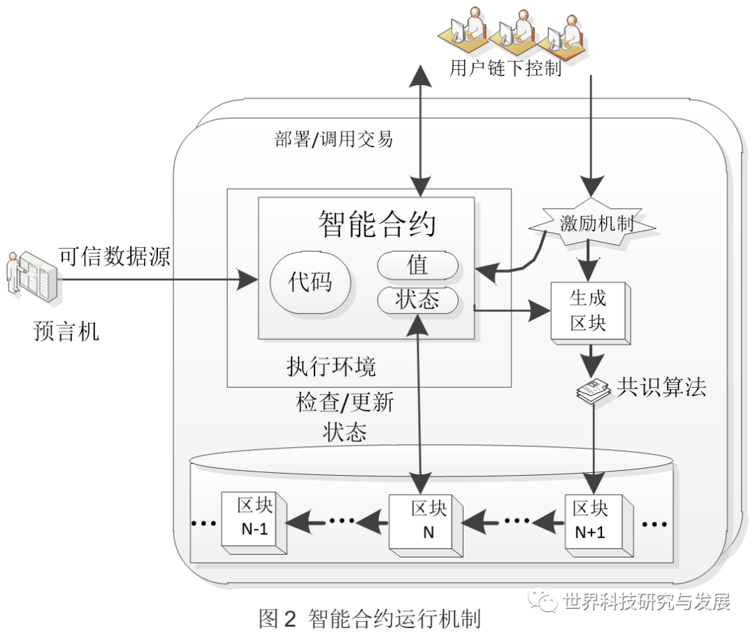 合约货币智能数字化交易性收益_智能合约和交易_了解智能合约是如何提升数字货币交易的自动化与安全性