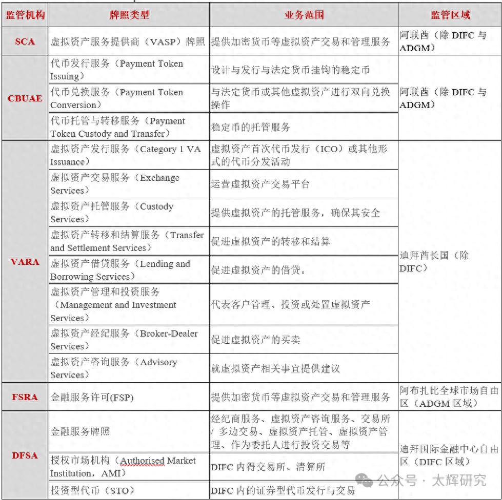 阿联酋推动稳定币与加密资产创新发展：从USDC获批到房地产代币化试点