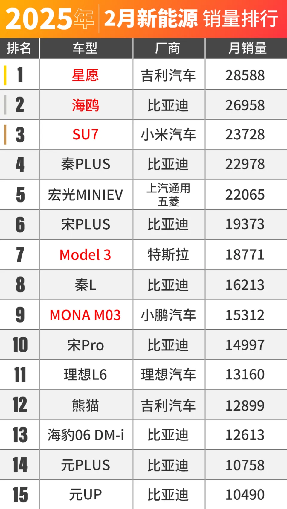 2月全国乘用车市场销量分析：新能源车渗透率达49.5%，吉利星愿蝉联销量冠军