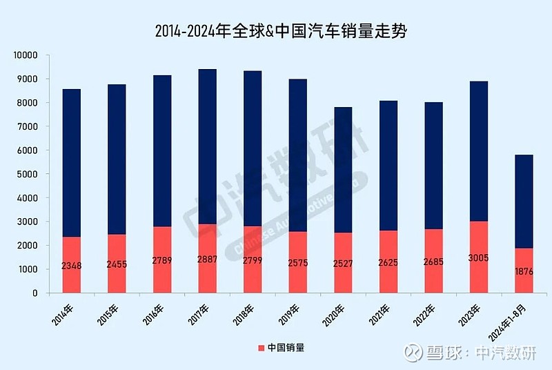 2024年8月中国车市逆势增长，比亚迪跃居全球销量榜第二