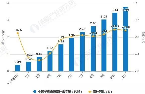 2018年手机市场大环境转冷出货量下降，高端化暗流涌动下市场两极分化明显
