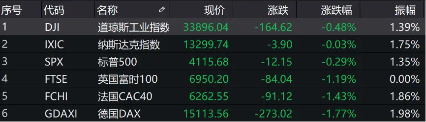 虚拟货币崩盘引发全球市场动荡：欧美股市重挫，黄金避险需求激增