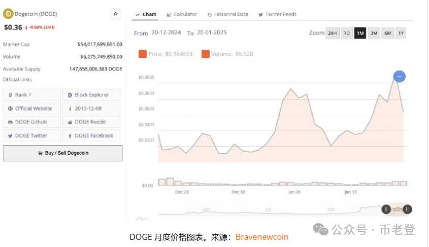 狗狗币的价格预测与市场趋势分析：未来发展展望_狗狗币预估_狗狗币未来走向