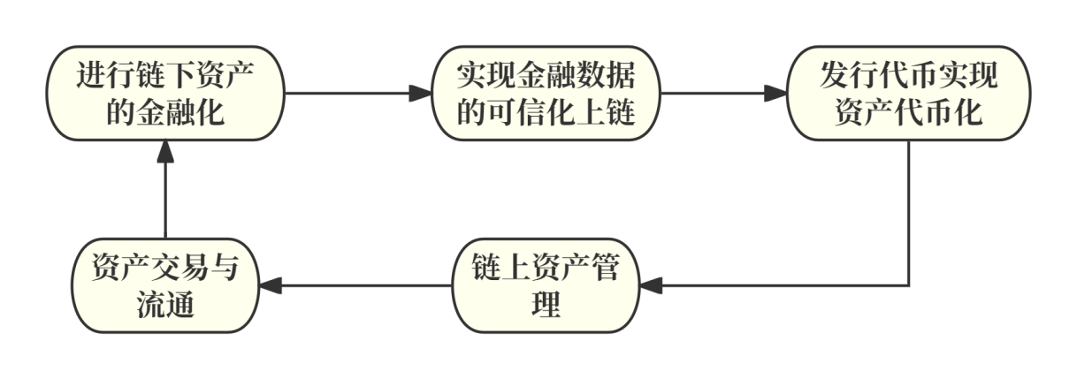 区块链技术如何将房地产、债券等现实世界资产代币化并融入DeFi生态
