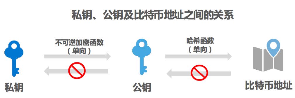 数字货币的技术基础：公钥与私钥_货币数字基础公钥私钥技术研究_数字货币的公钥和私钥