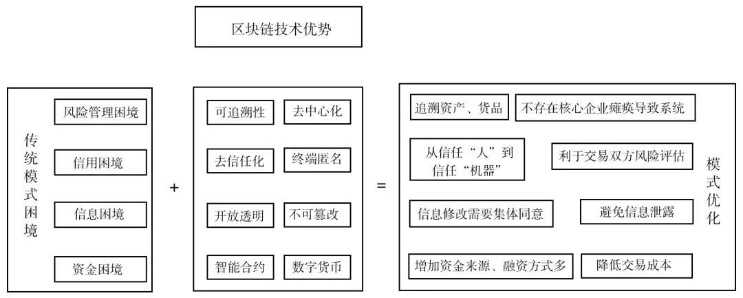 区块链供应链应用_区块链技术在供应链中的应用：如何通过数字货币改善物流效率_区块链在物流供应链中的应用