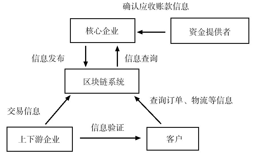 区块链供应链应用_区块链在物流供应链中的应用_区块链技术在供应链中的应用：如何通过数字货币改善物流效率