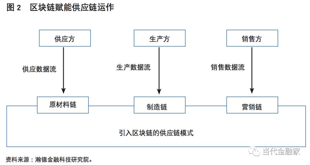 区块链在物流供应链中的应用_区块链供应链应用_区块链技术在供应链中的应用：如何通过数字货币改善物流效率