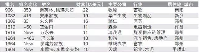 2016胡润全球富豪榜揭晓：河南8位富豪上榜，秦英林夫妇领跑河南首富