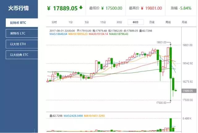 比特币价格闪崩暴跌10% 比特币现金BCC挖矿引发市场动荡