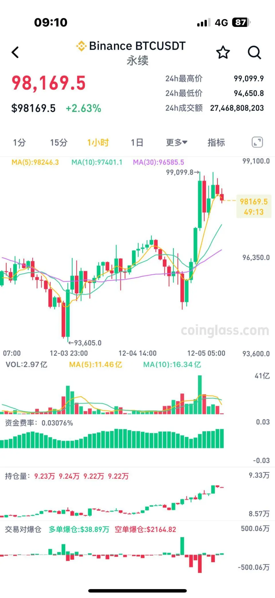 比特币再度冲击十万美元大关，加密货币市场走势分析