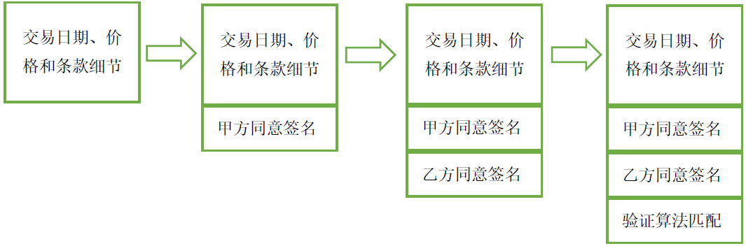 区块链技术虚拟币_应用区块链技术_区块链技术的多重应用场景：除虚拟货币之外的发展潜力
