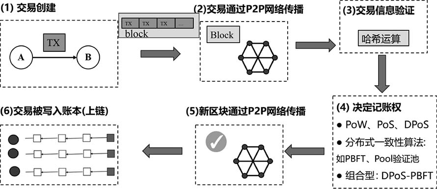 区块链中的共识机制是什么_区块链共识算法和共识机制_理解虚拟货币背后的技术架构：区块链、共识机制与智能合约