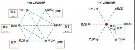 区块链技术解析：公有链、私有链与联盟链的区别与应用