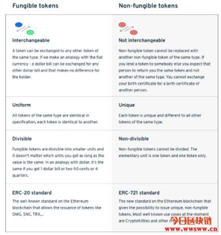 NFT非同质化代币解析：什么是NFT及其对经济的影响