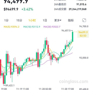 比特币创新高利好什么_比特币再创新_比特币再创新高 自美国大选以来已涨超30%