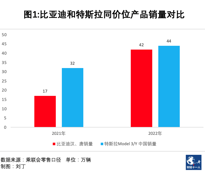 特斯拉和比亚迪发展新能源车：模式不同，目标销量可观