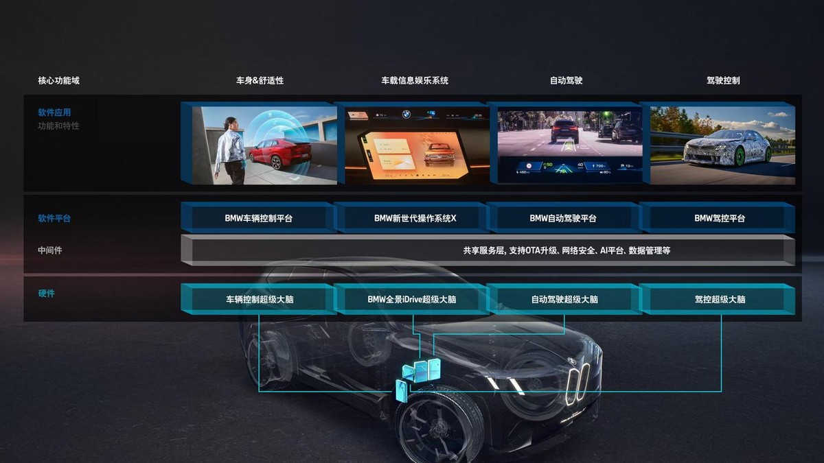 宝马智能驾驶基础型_探讨宝马在智能驾驶方面的技术壁垒_宝马前瞻驾驶