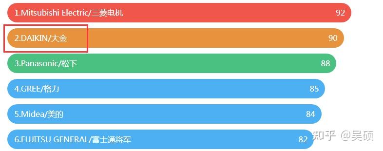 大金空调是否值得购买？附高性价比款式推荐